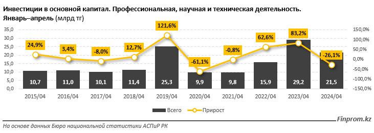 Инвестиции в науку в Казахстане сократились более чем на четверть 3078291 — Kapital.kz 