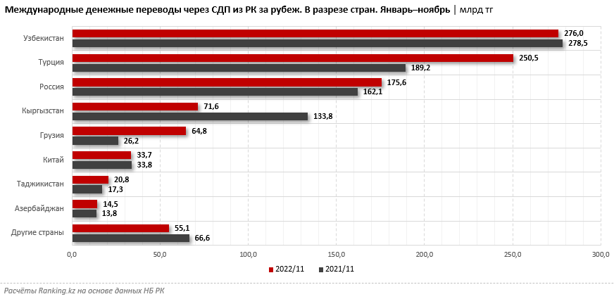 Переводы физлиц из Казахстана достигли почти триллиона тенге 1801054 - Kapital.kz 