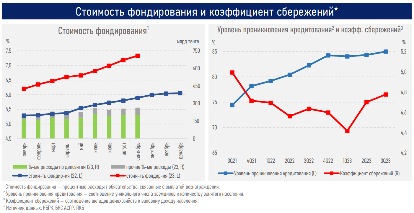 Рост ипотечного портфеля в Казахстане замедлился до 10%  2546657 — Kapital.kz 