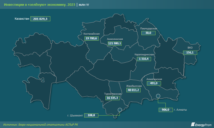 Инвестиции в «зеленую» экономику выросли почти в четыре раза  3262596 — Kapital.kz 
