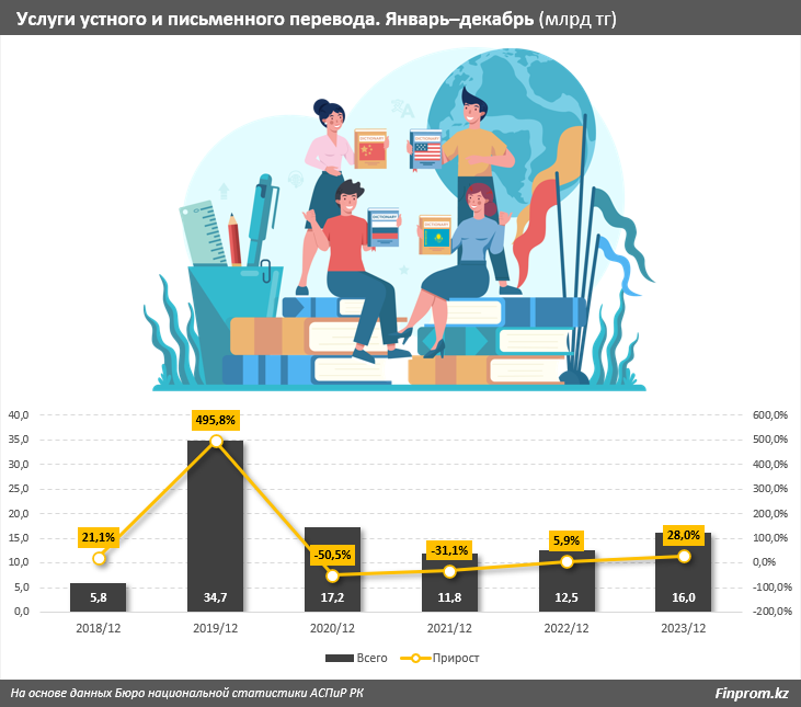 Переводчики в плюсе: объём услуг в секторе вырос сразу на 28% 2951812 — Kapital.kz 