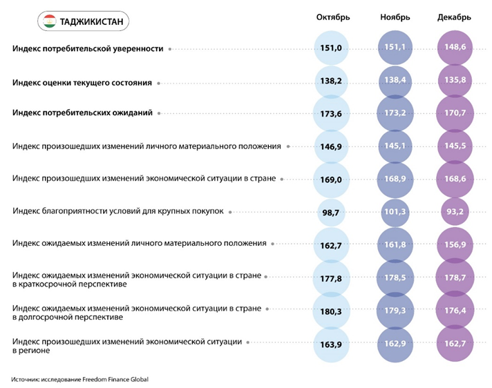 Потребительская уверенность казахстанцев снизилась в декабре 2707225 — Kapital.kz 