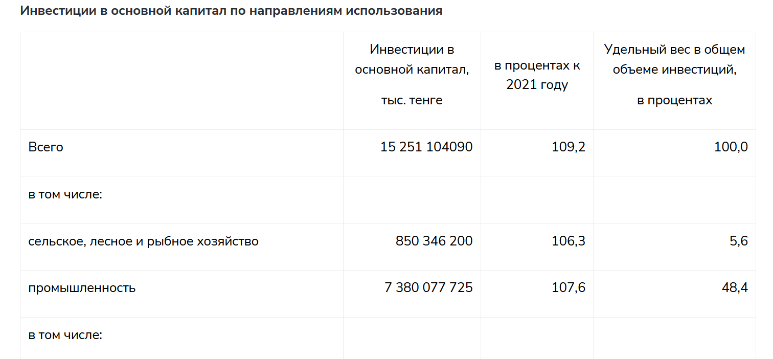 Инвестиции в основной капитал в 2022 году увеличились на 9,2%  2231078 — Kapital.kz 