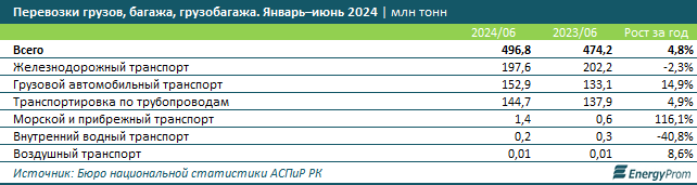 Объем грузоперевозок в Казахстане увеличился на 5% 3212898 — Kapital.kz 