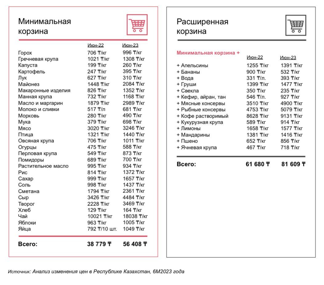 На 35% выросли цены на продукты в Казахстане за год - исследование 2419042 - Kapital.kz 