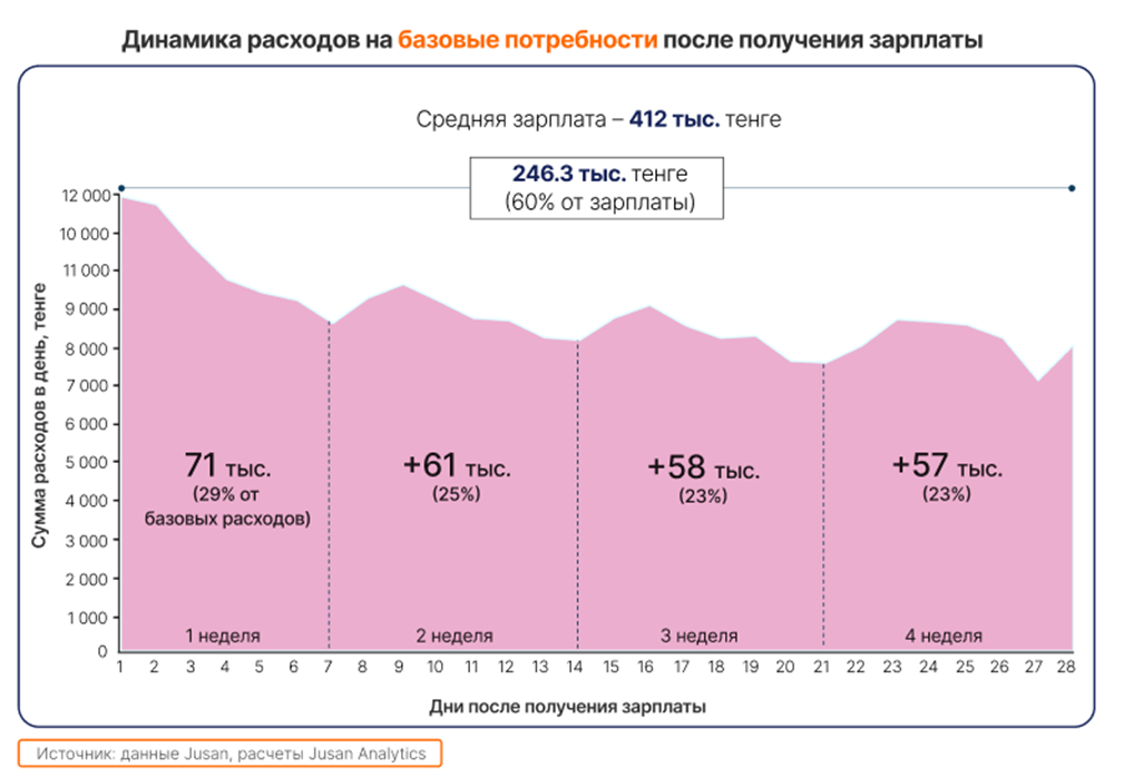 Сколько жители Алматы и Астаны тратят на повседневные расходы? 2380731 — Kapital.kz 