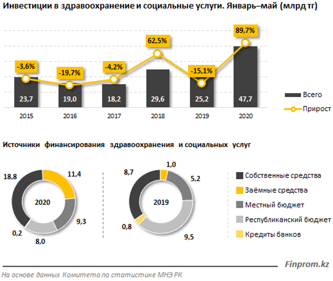 2020 год казахстан. Инвестиции в Казахстан 2020. Инвестиции в медицину. Проблемы финансирования здравоохранения. Инвестирование в здравоохранение.