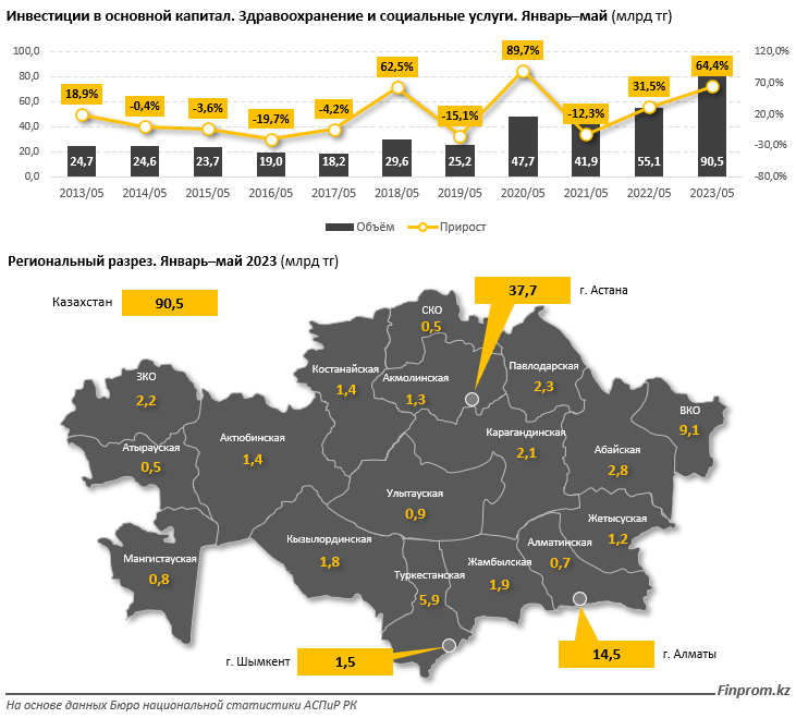 Зарплаты работников здравоохранения на 20% меньше, чем в среднем по РК 2266203 — Kapital.kz 