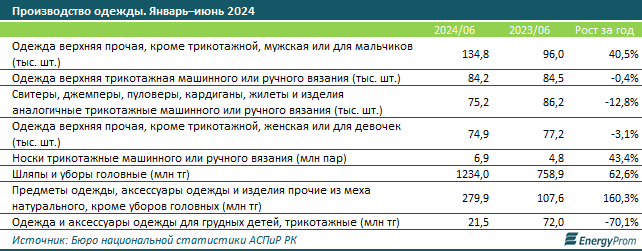 За полгода в Казахстане произвели одежду на 36,7 млрд тенге 3266524 — Kapital.kz 