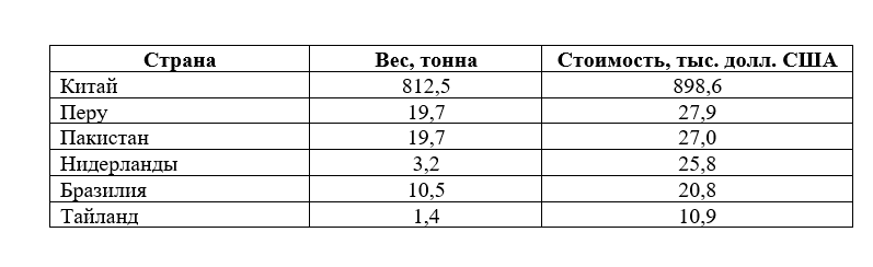 Откуда в Казахстан завозят в мандарины  2596347 — Kapital.kz 