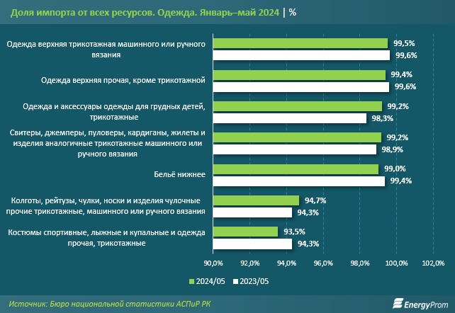 За полгода в Казахстане произвели одежду на 36,7 млрд тенге 3266527 — Kapital.kz 