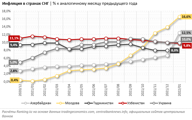 Инфляция казахстан 2022. Инфляция в СНГ. Уровень инфляции на 2021. Молдова инфляция.