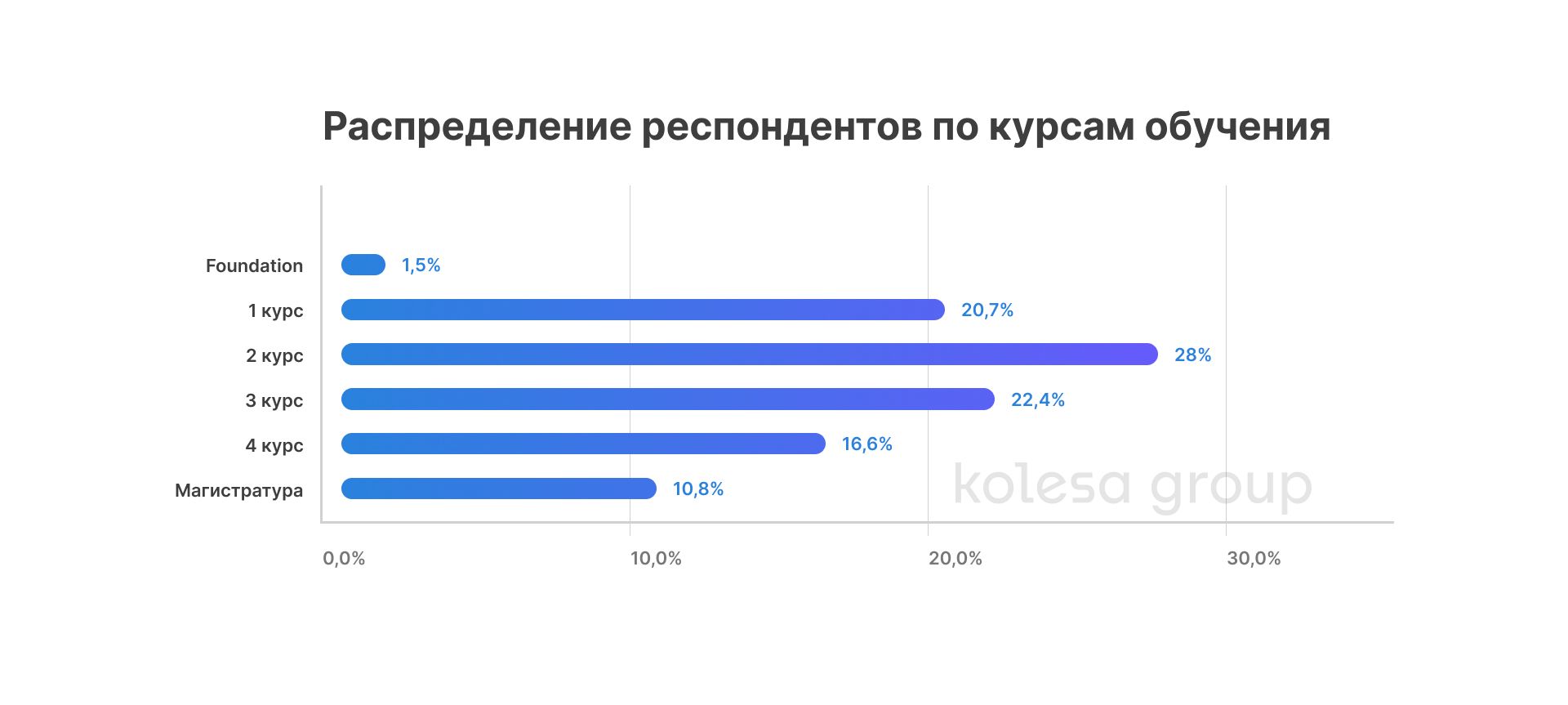 Возраст респондентов