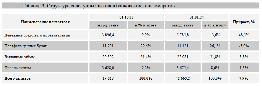 Активы 12 банковских конгломератов достигли 42,6 трлн тенге 3085077 — Kapital.kz 