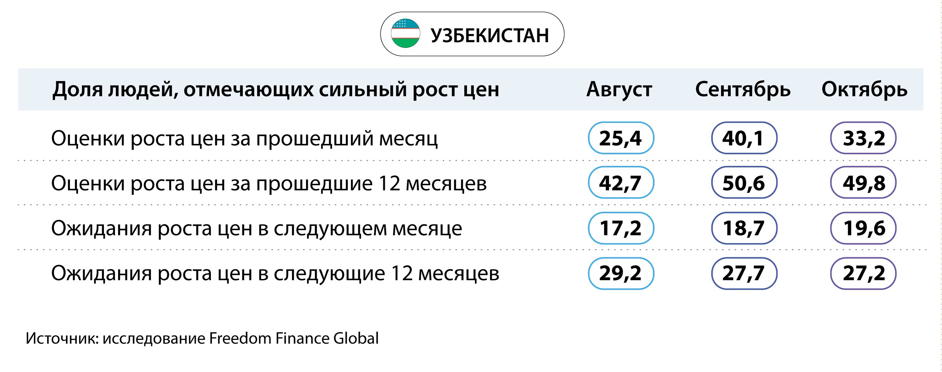 Инфляционные ожидания жителей стран Центральной Азии снизились 2564295 — Kapital.kz 