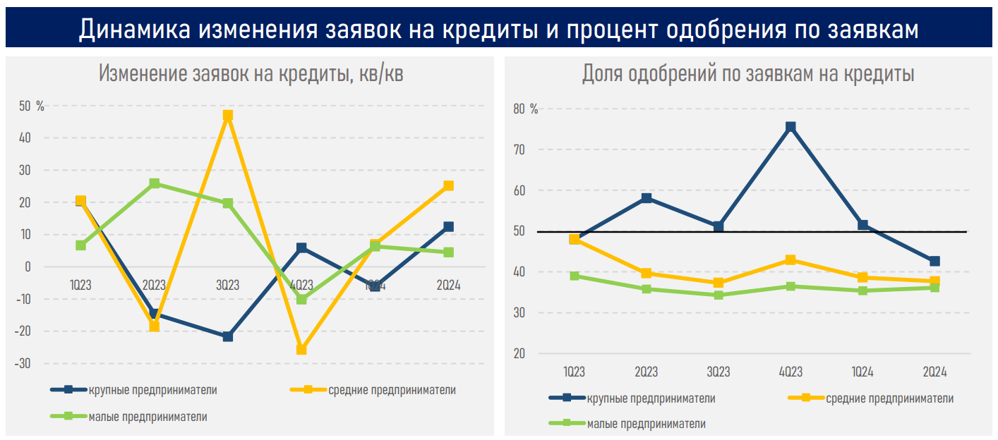 За полгода банки выдали бизнесу новые кредиты на 8,4 трлн тенге 3296585 — Kapital.kz 