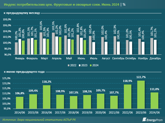 Производство фруктовых и овощных соков в Казахстане сократилось на 8% 3224038 — Kapital.kz 