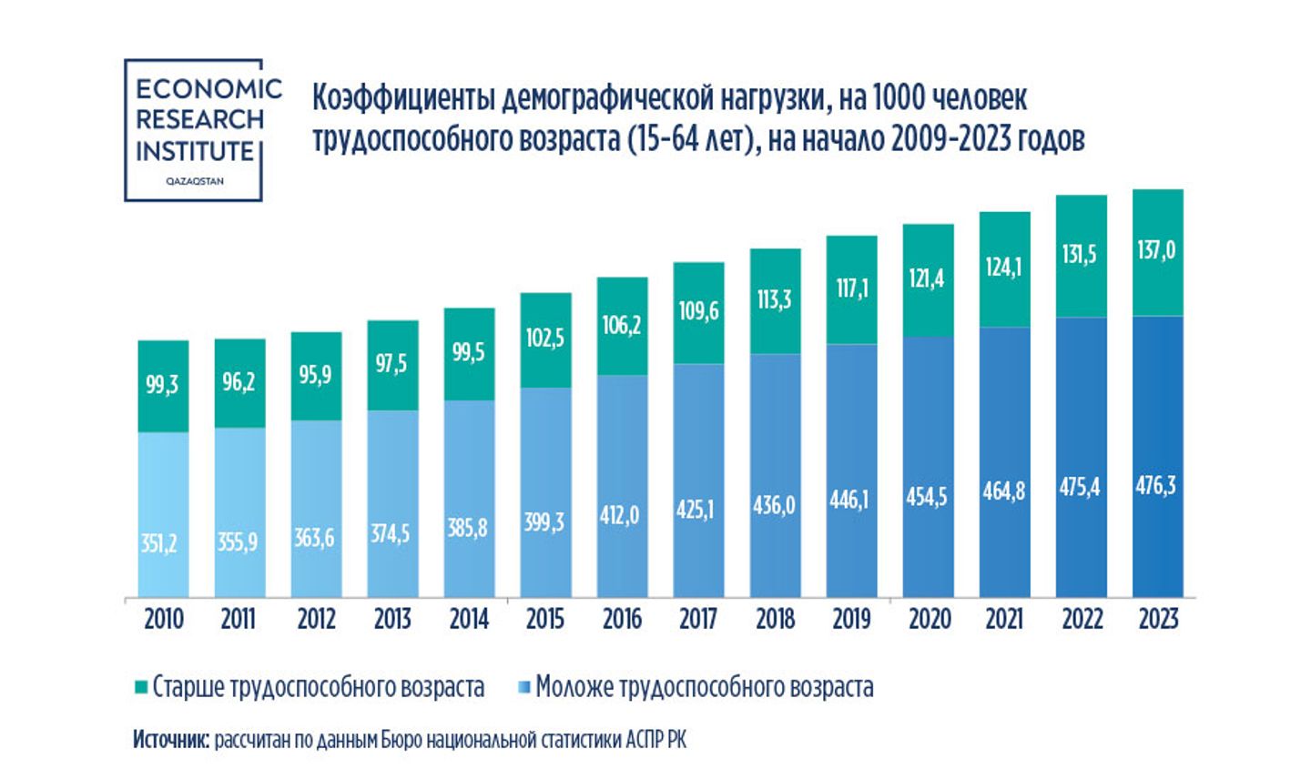 В Казахстане сохраняется тенденция сокращения доли трудоспособных граждан    2475418 — Kapital.kz 