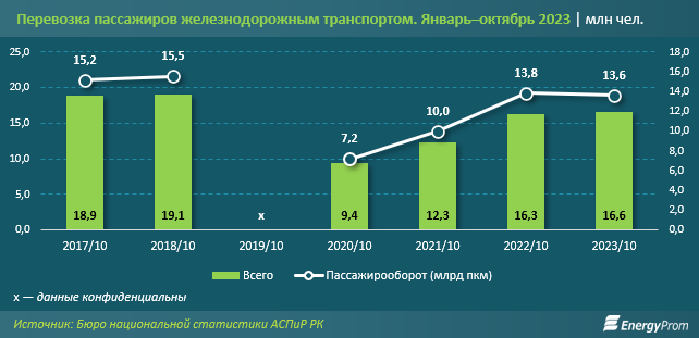 Доходы компаний железнодорожного транспорта выросли на 27% 2564945 — Kapital.kz 