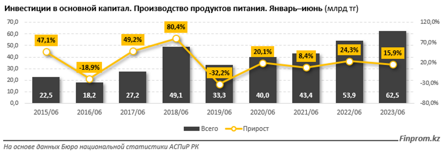 Инвестиции в основной капитал в сфере производства продуктов питания выросли на 13% 2309826 — Kapital.kz 