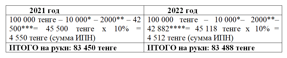 100 мрп в тенге