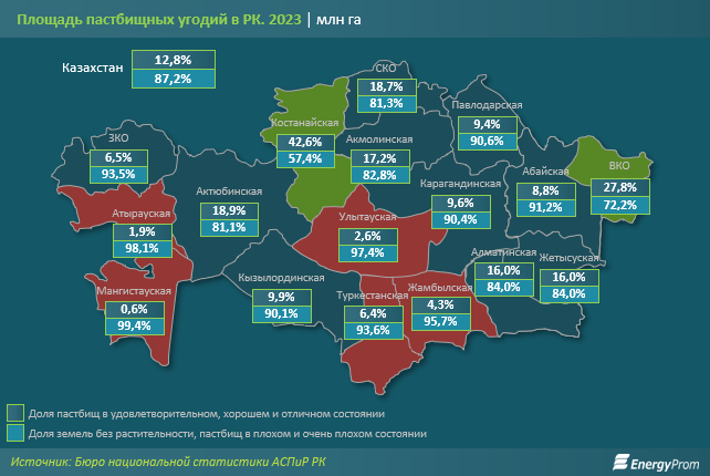 Более 87% пастбищ в Казахстане находятся в плохом состоянии 3151392 — Kapital.kz 