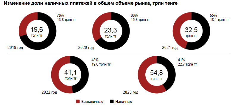 За год объём онлайн платежей вырос почти в два раза 3220957 — Kapital.kz 