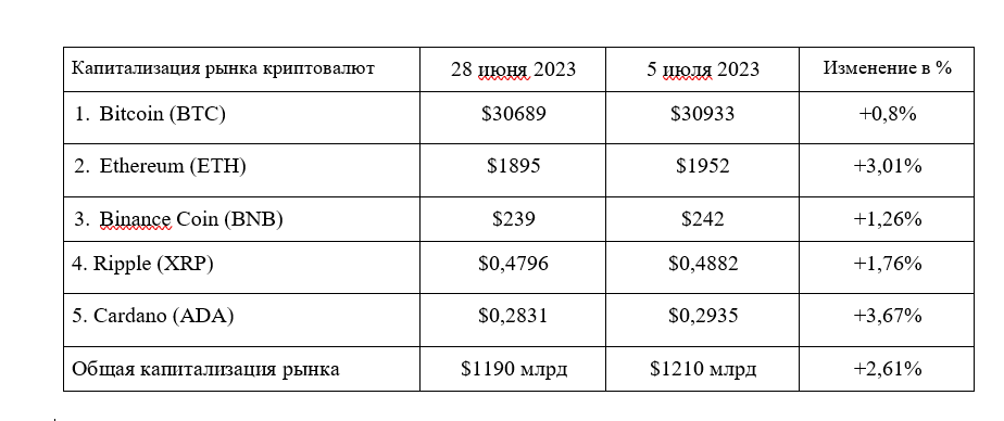 Таблица 1. Сравнение изменения стоимости ТОП-5 криптовалют за неделю c 28 июня по 5 июля 2023 года — Kapital.kz 