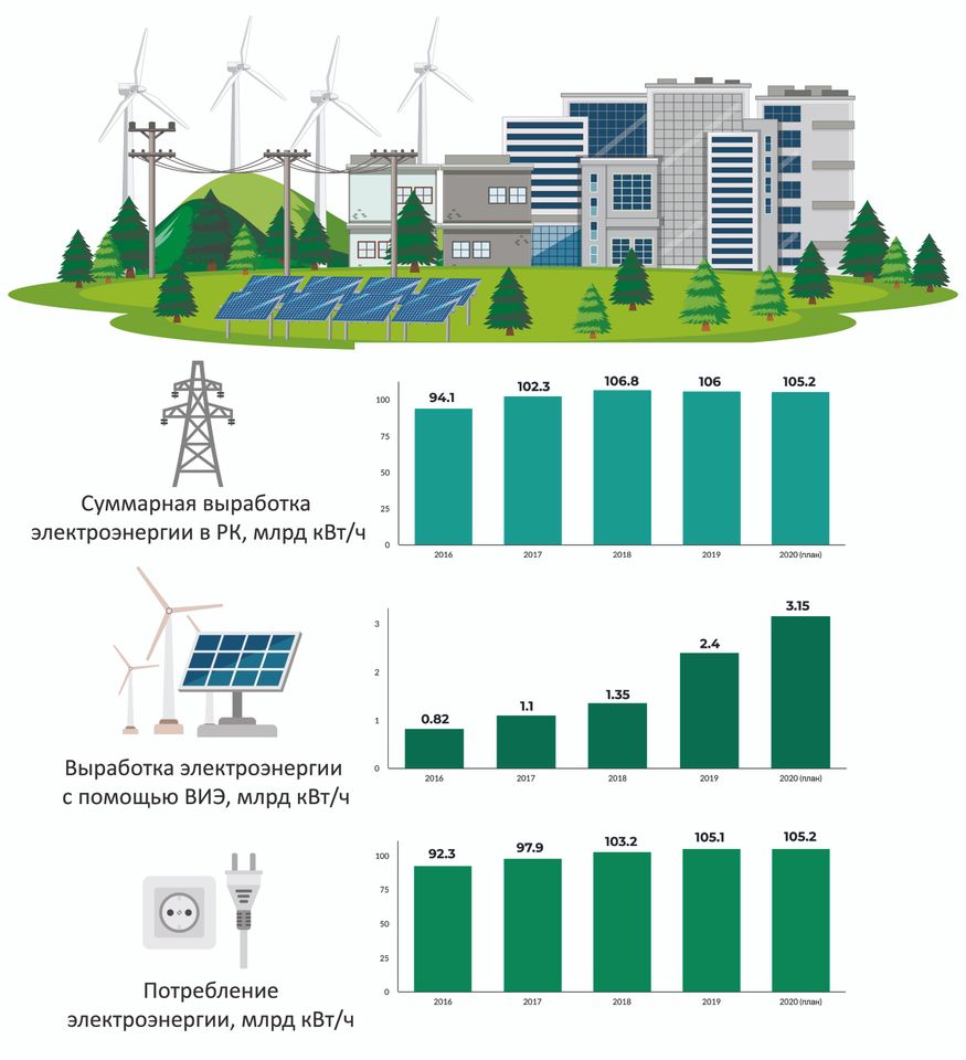 Ветряные станции генерируют 45% электроэнергии ВИЭ - «Экономика»