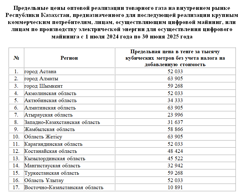 Какие оптовые цены на товарный газ планируют установить в регионах  3007830 — Kapital.kz 