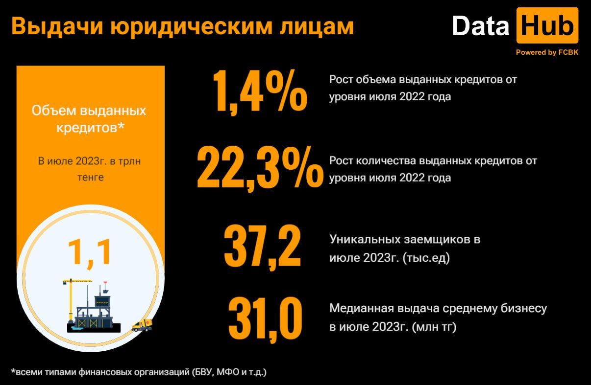 Объем выданных кредитов в июле впервые превысил 1,4 трлн тенге 2353101 - Kapital.kz 