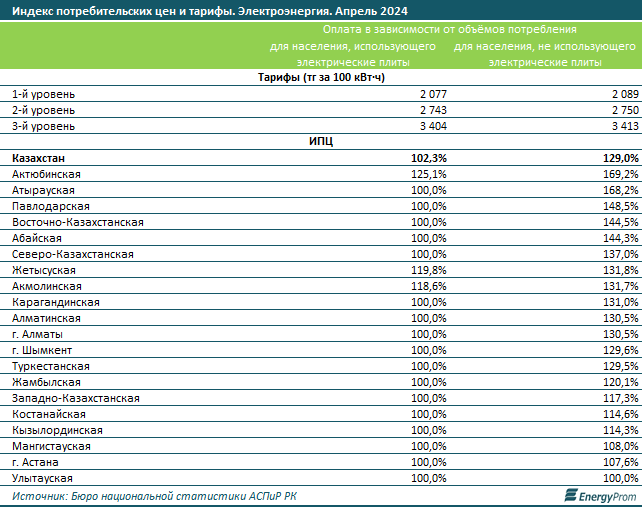 За год тарифы на электроэнергию выросли сразу на треть 3028380 — Kapital.kz 