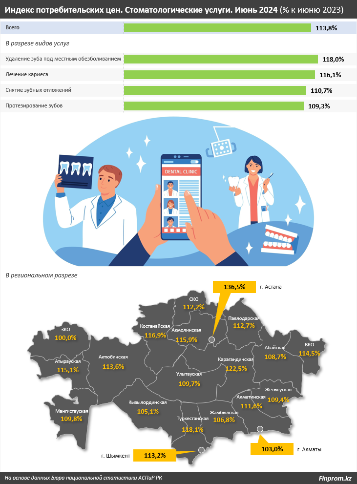 В первом квартале объём услуг стоматологии составил 40 млрд тенге 3231984 — Kapital.kz 