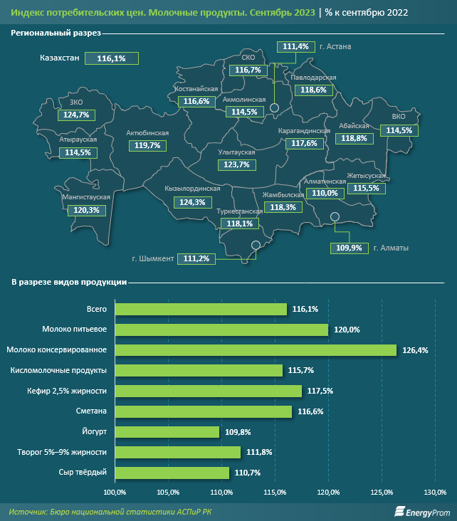 Молочные продукты подорожали на 16,1% за год 2524535 — Kapital.kz 