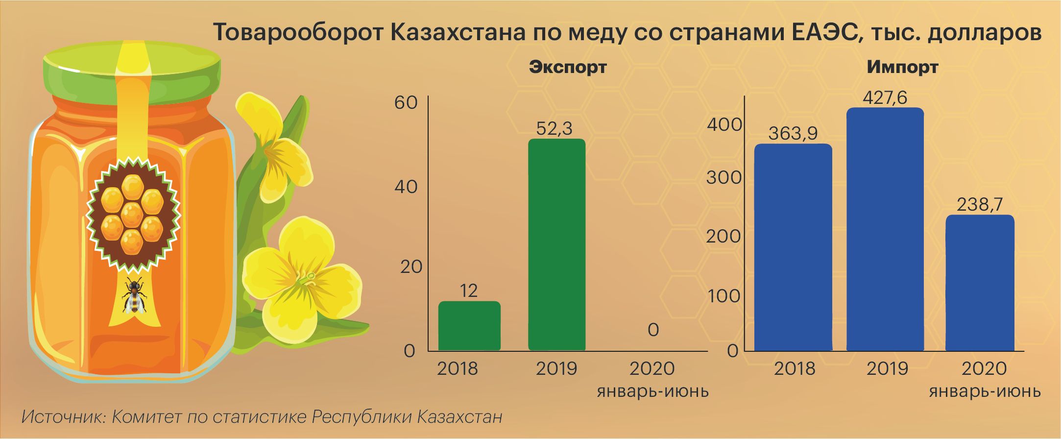 Импорт меда в России статистика