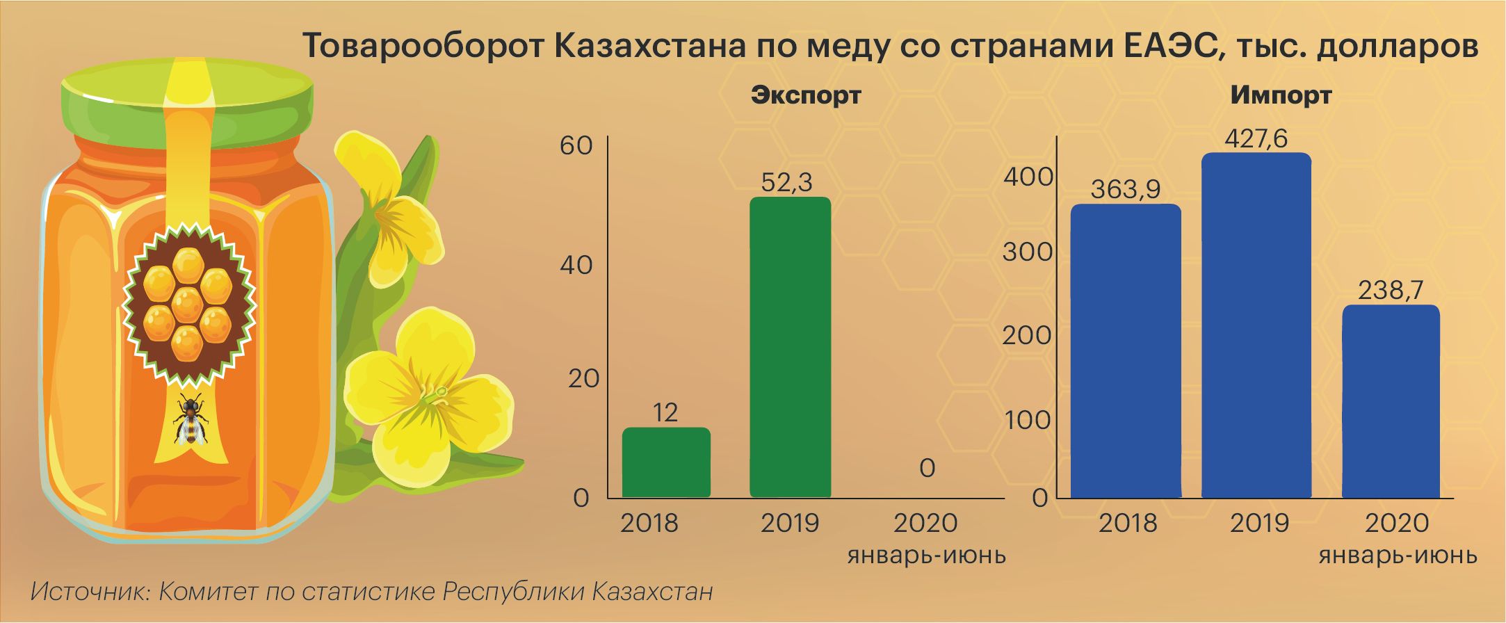 Импорт казахстана. Импорт меда в России статистика. Импорт меда Китай. Экспорт меда по странам. Импорт Казахстана 2020.