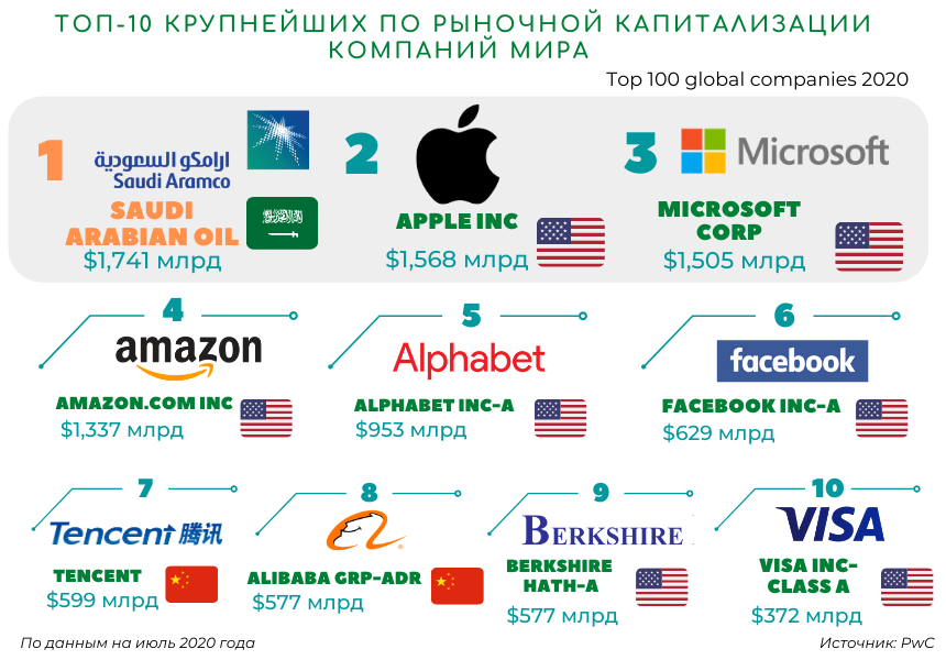 Список мировых корпораций. Крупнейшие мировые корпорации. Крупнеыйшие компании МРА.