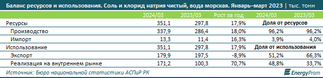 Продажи соли на внутреннем рынке выросли сразу на 71%  3048148 — Kapital.kz 