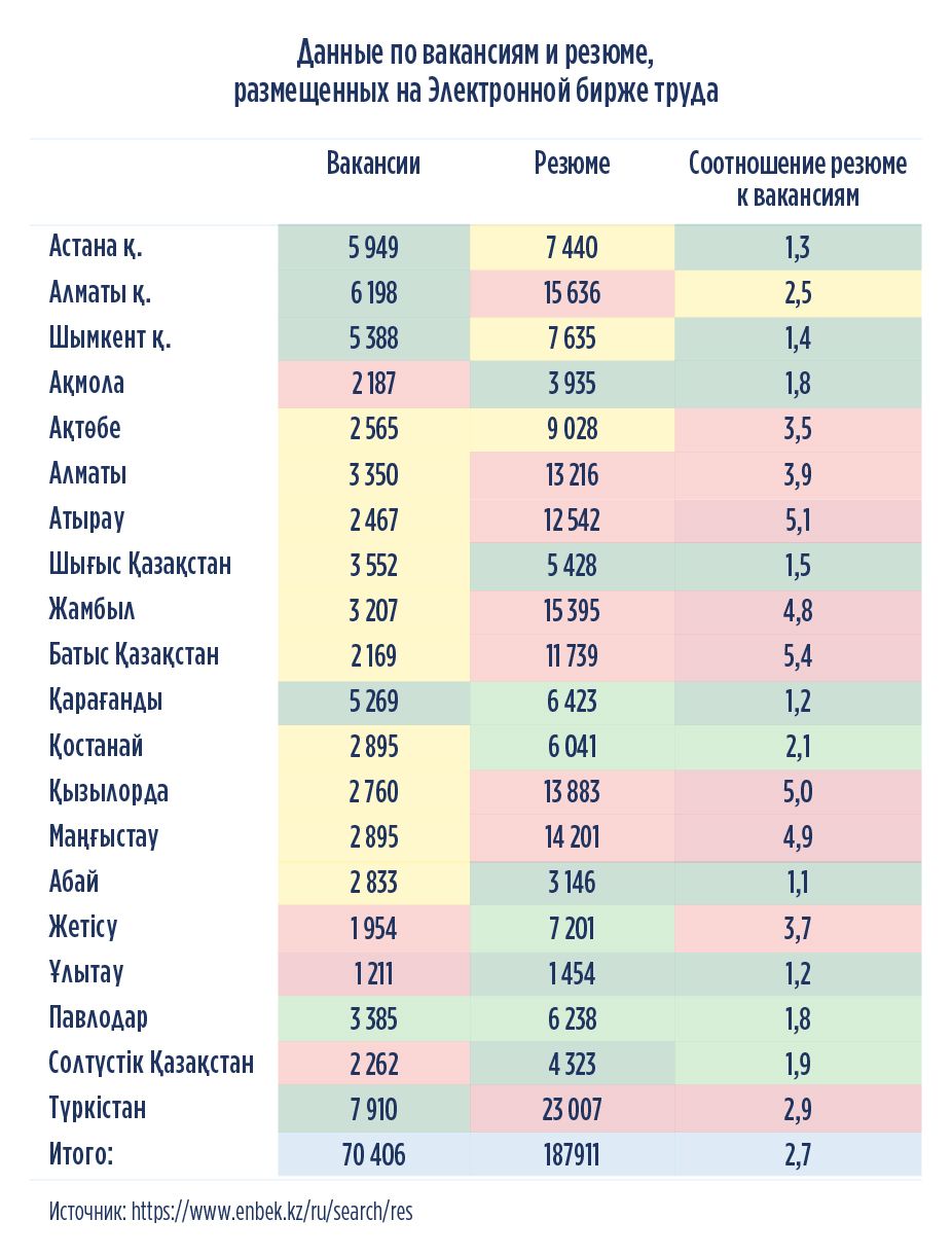 В каких регионах Казахстана легче всего найти работу  2077525 — Kapital.kz 