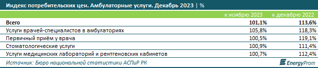 Амбулаторные услуги подорожали на 14% за год  2755700 — Kapital.kz 