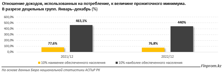 Численность малообеспеченных в РК увеличилась почти на 40 тысяч человек 2092533 — Kapital.kz 