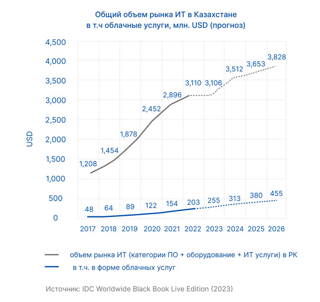 Все больше казахстанских компаний уходят в «облака» 2690216 — Kapital.kz 