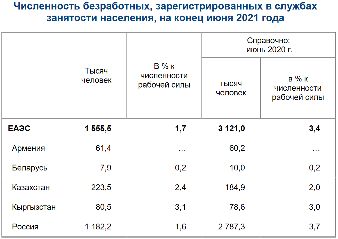 Численность составляла. Численность зарегистрированных безработных. Численность занятости населения. Общая численность безработных. Количество безработных на 2021 год