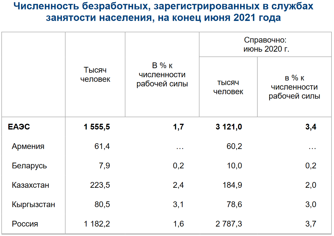 Сколько неработающих. Численность зарегистрированных безработных. Численность занятости населения. Общая численность безработных. Количество безработных на 2021 год.