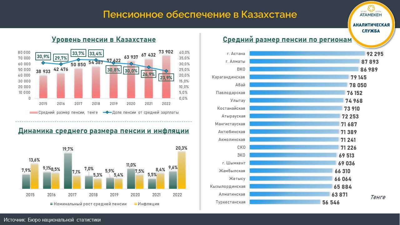 Рост пенсий последние два года отстает от инфляции — аналитики  2012801 — Kapital.kz 