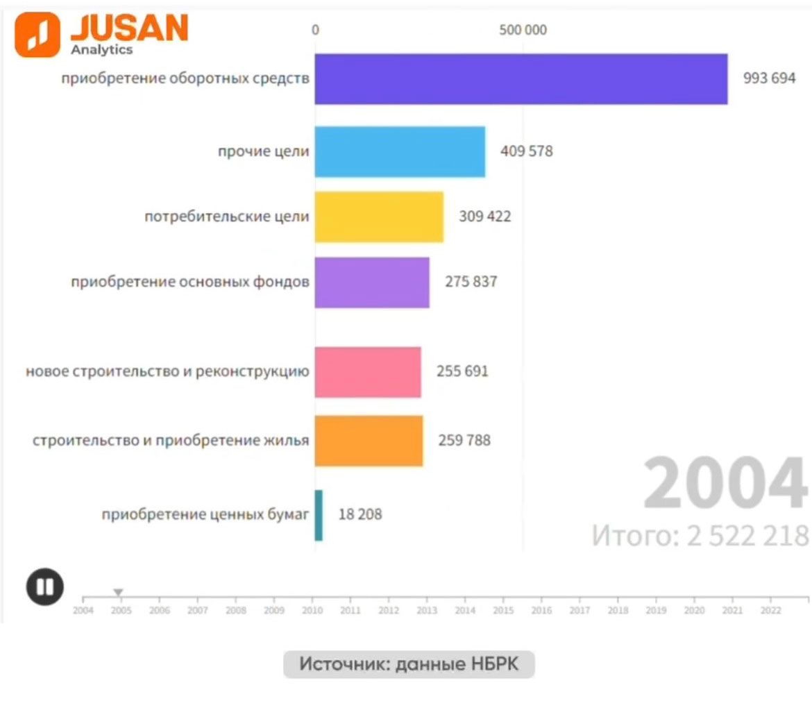 На что чаще всего берут кредиты?  2767695 — Kapital.kz 