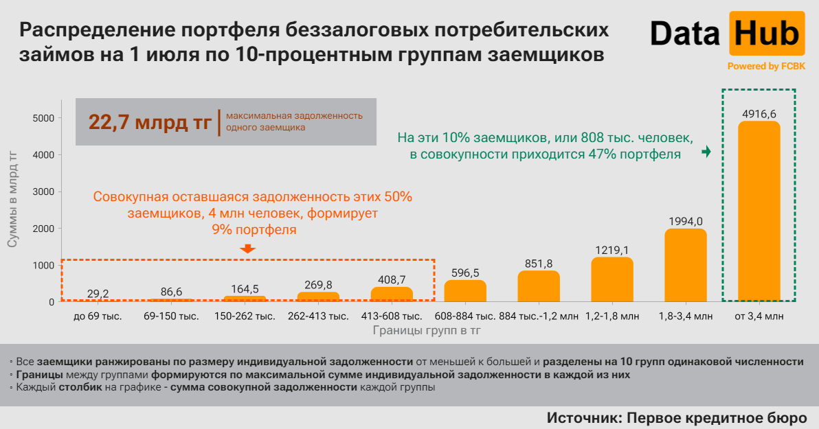 Один заемщик по беззалоговым потребкредитам в среднем должен 355 тысяч тенге   3204475 — Kapital.kz 