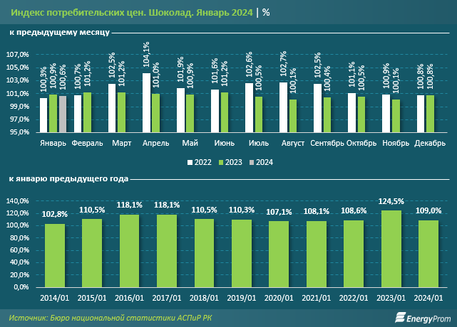 В Казахстане увеличилось потребление шоколада на 13% за год 2784996 — Kapital.kz 