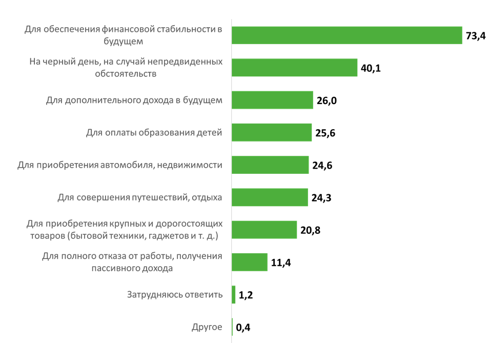 Казахстанцы считают депозиты самыми надежными для вложения денег  3064454 - Kapital.kz 