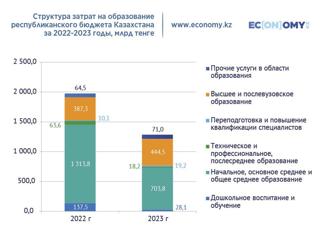 Сколько денег потратили на образование из бюджета в 2023 году  3009390 — Kapital.kz 